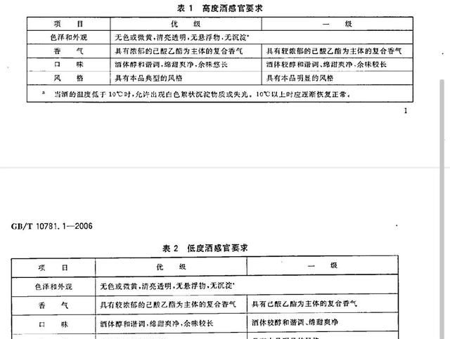 同是GB/T10781，浓香和清香白酒为啥香味不一样？