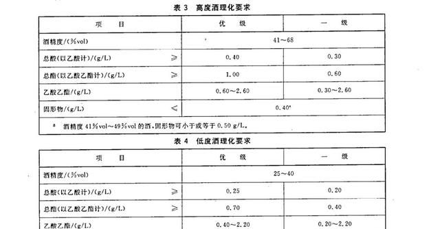 同是GB/T10781，浓香和清香白酒为啥香味不一样？