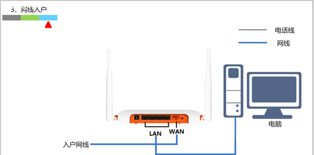 动画演示：家庭宽带入户后，是如何连接网络和路由器的