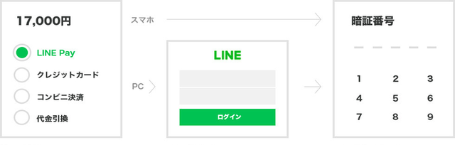 详解日本当地流行电子钱包：LINE Pay