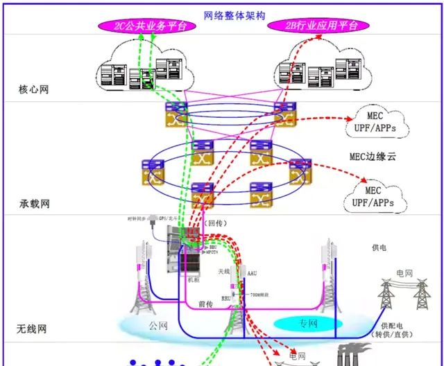 广电+国家电网 5G,如何建？