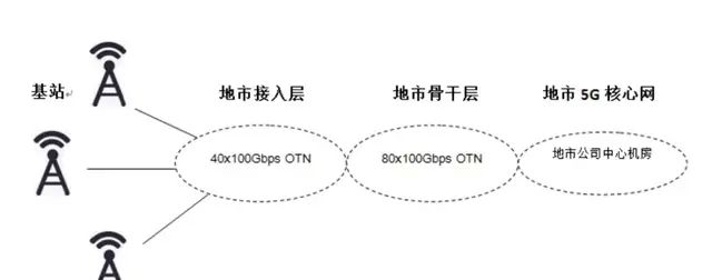 广电+国家电网 5G,如何建？