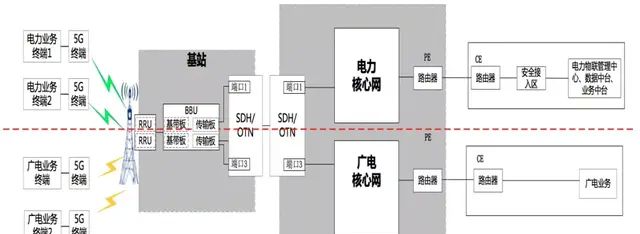 广电+国家电网 5G,如何建？