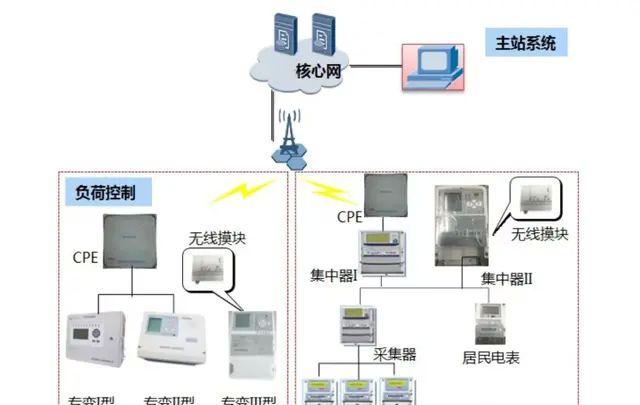 广电+国家电网 5G,如何建？