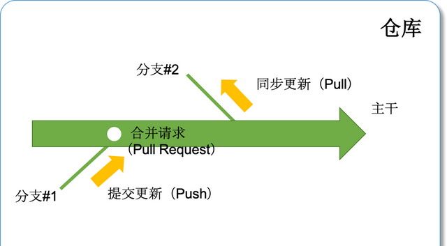 一行代码都不写，教你使用Github