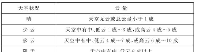 天气预报是如何越来越准的？