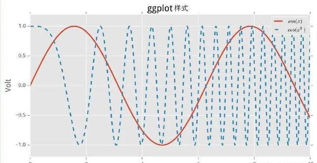 Python 数据分析——matplotlib 快速绘图