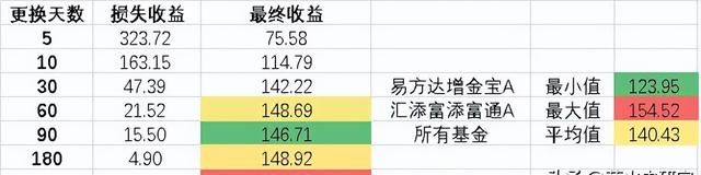 余额宝更换基金效果惊人，你知道如何操作才能获得最大收益么？