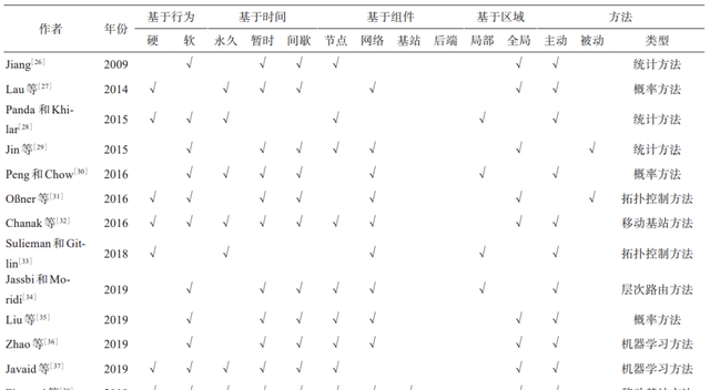 物联网无线传感器网络故障诊断研究方法