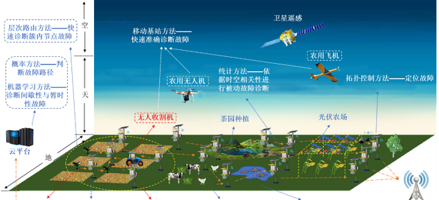 物联网无线传感器网络故障诊断研究方法