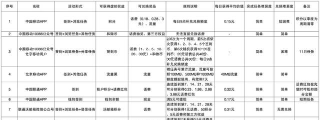 从三大运营商APP签到规则，看如何让用户玩得爽&平台玩得起