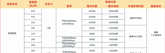 如何选择电信的套餐资费