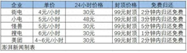 “价格高、充电慢”，被吐槽的共享充电宝，前景如何