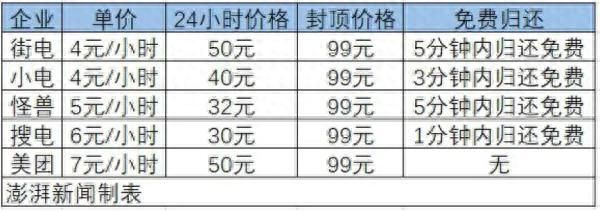 “价格高、充电慢”，被吐槽的共享充电宝，前景如何