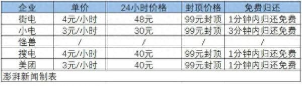 “价格高、充电慢”，被吐槽的共享充电宝，前景如何