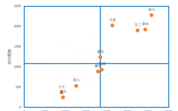 EXCEL进阶篇—市场数据分析王牌之波士顿矩阵图（四象限图）