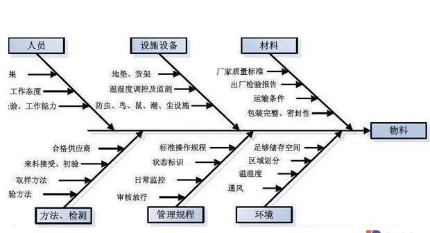 如何绘制鱼骨图？有哪些准备工作？