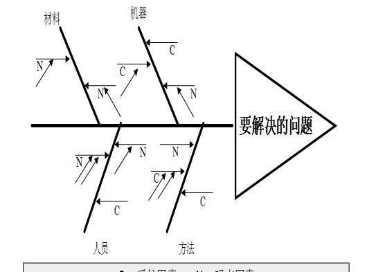 如何绘制鱼骨图？有哪些准备工作？