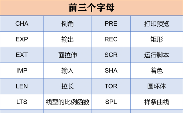 老师傅珍藏多年的92个CAD快捷键，简单好记，提升你10倍的效率