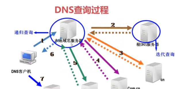 带菜鸟入门了解网络IP 、子网掩码 、路由器 、DNS知识