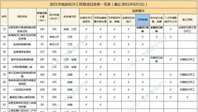 上海至合肥的沪合高速公路（苏锡常南部高速）年底全线通车