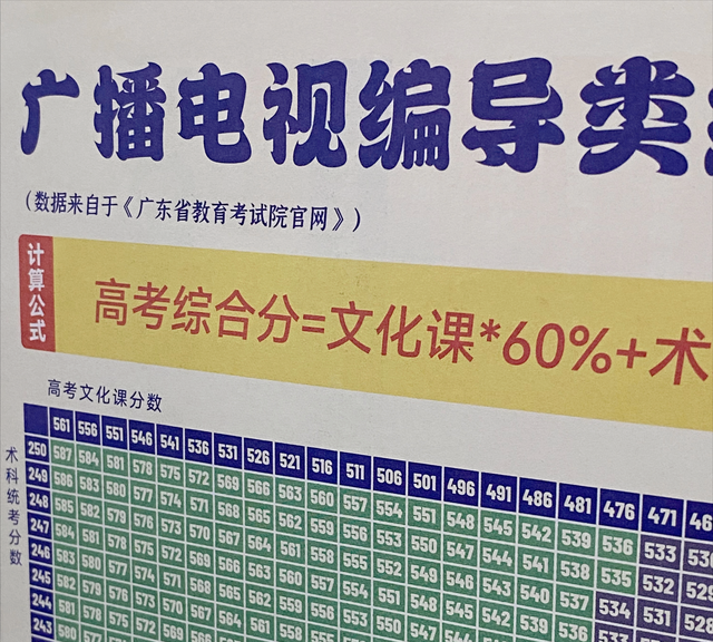 联考已结束，艺考综合分怎么算？这份艺考算分神器速收藏！卓越