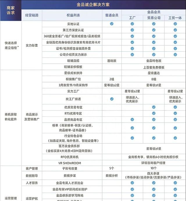 国际站要不要开金品诚企？