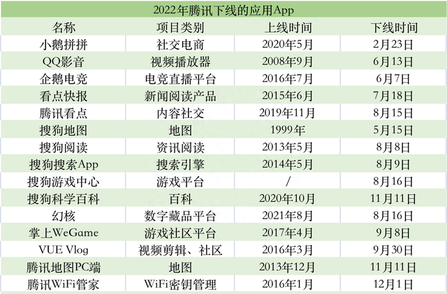 腾讯一年关闭超40个项目，马化腾内部会放狠话：留给某些业务的时间不多了