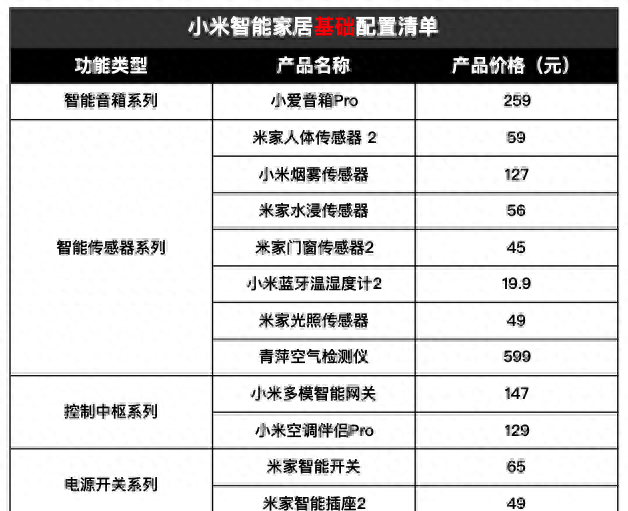 小米智能家居全套必备清单，从基础到进阶一篇搞定