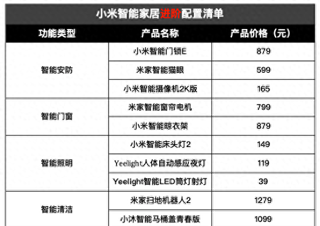 小米智能家居全套必备清单，从基础到进阶一篇搞定