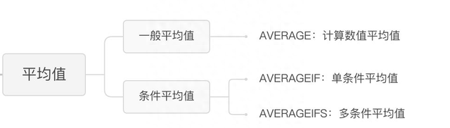 Excel统计函数：如何求取平均值？