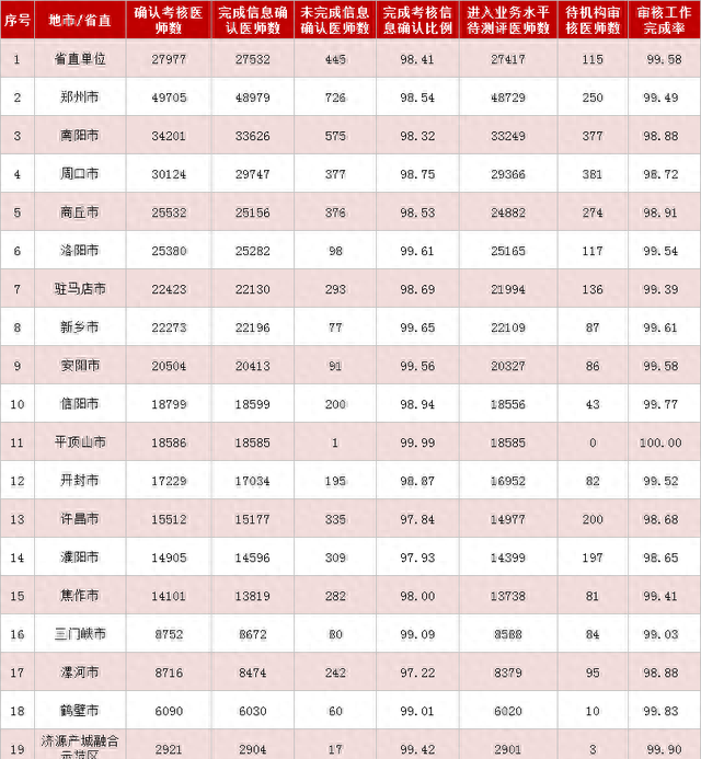 仅剩半天！河南省第六周期（2019-2022年度）医师定期考核报名信息确认通道即将关闭！