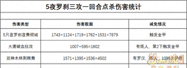 5只全敏夜罗刹开场点杀，一回合能造成多少伤害？武神坛实战来了