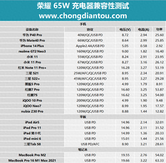 MagicBook 14 笔记本原配充电器，65W PD快充，荣耀65W充电器评测