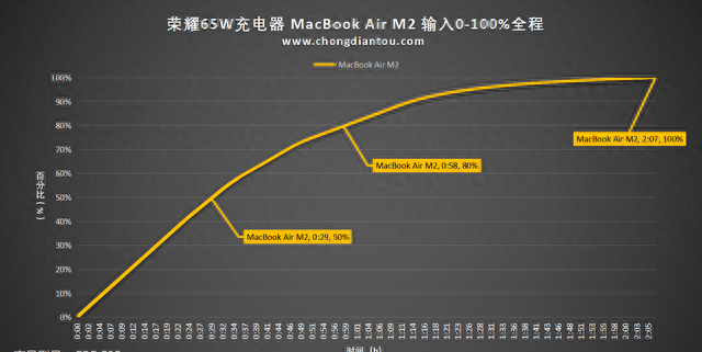 MagicBook 14 笔记本原配充电器，65W PD快充，荣耀65W充电器评测