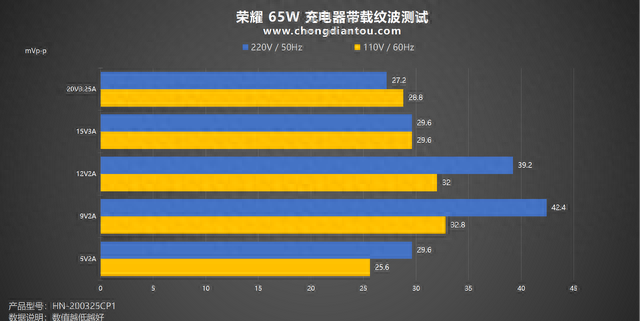 MagicBook 14 笔记本原配充电器，65W PD快充，荣耀65W充电器评测