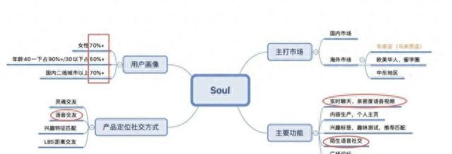 Soul产品思考：定位在灵魂交友有市场前景吗？