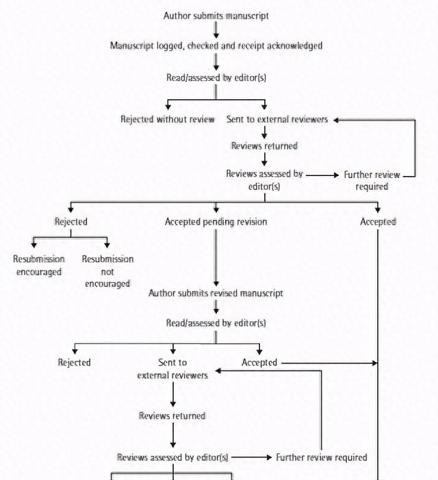 谈谈投稿的同行评审(peer-review)