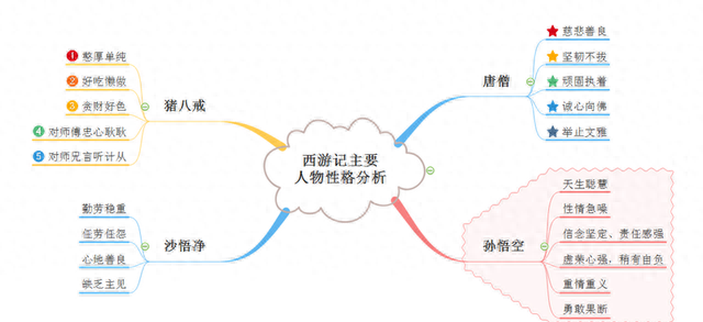 《西游记》思维导图，带你梦回大唐，重温经典