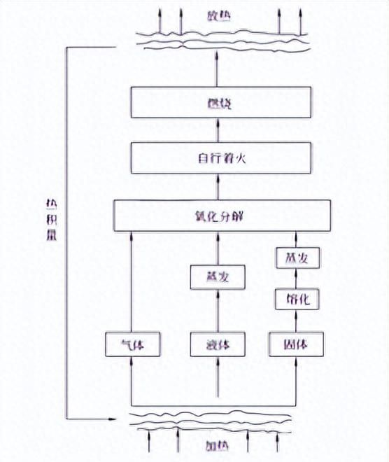 注册安全工程师安全生产技术（火灾基础知识）