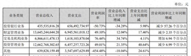 广发证券营收再超300亿元：手续费及佣金净收入占比过半