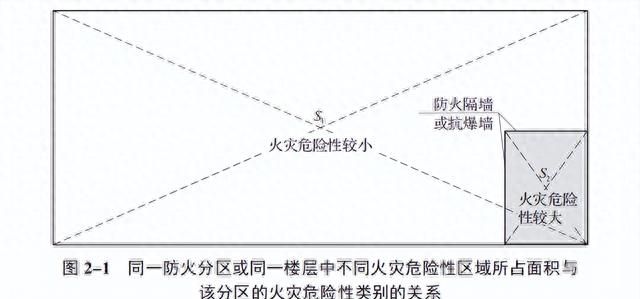 工业建筑之防火分区