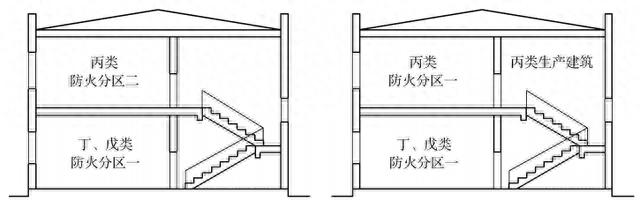 工业建筑之防火分区