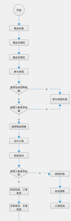 拼团模式全攻略