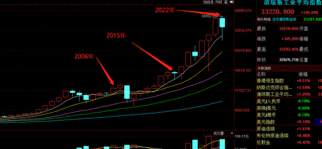 年线收大阴，机会是不是隐藏在危机中，2022年终总结