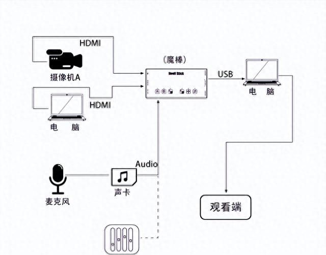 摄像机/微单怎么接入抖音直播伴侣，以及直播伴侣的使用