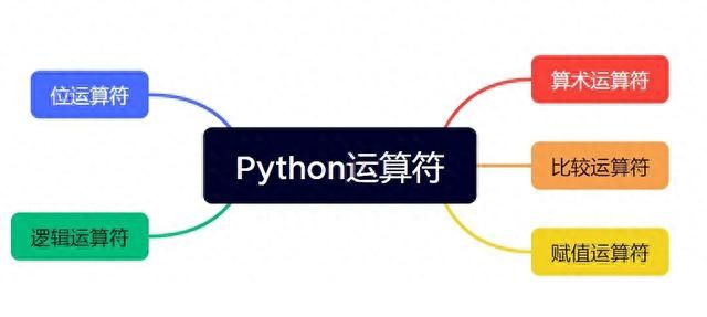 Python教程(13)——Python运算符详解