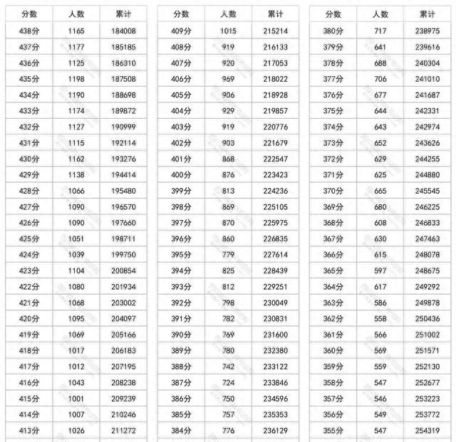 2023四川高考一分一段表：2.3万人达600分以上，26.7万人过本科线