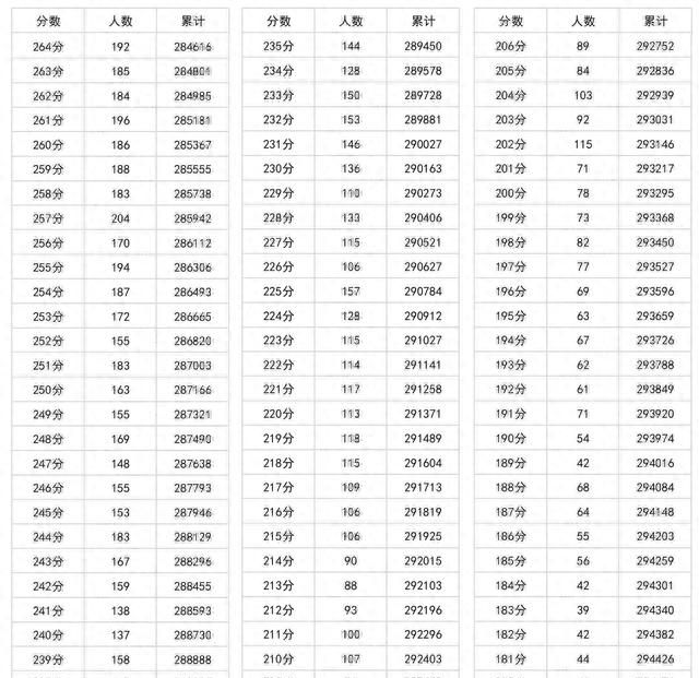 2023四川高考一分一段表：2.3万人达600分以上，26.7万人过本科线