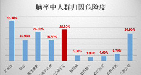 中国人的“头号杀手”不是癌症，是它